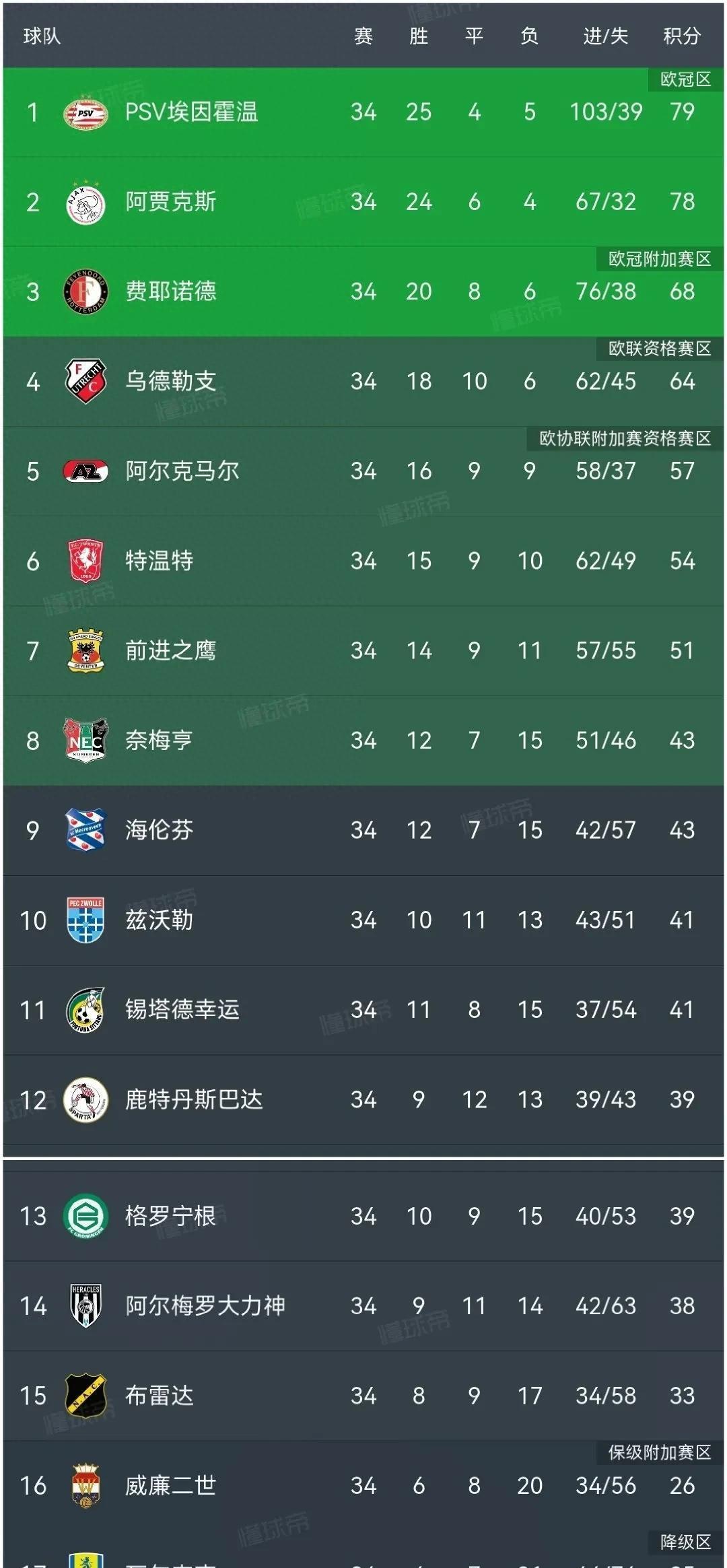 阿贾克斯再度逆袭，荷甲球队成功晋级八强