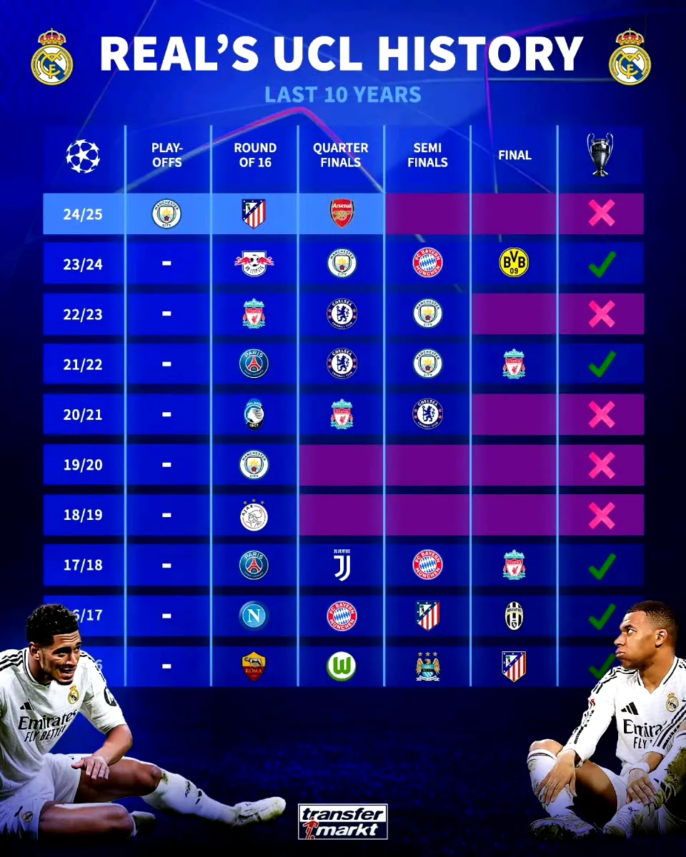 关于皇家马德里轻取阿贾克斯，欧冠旅程灰暗的信息